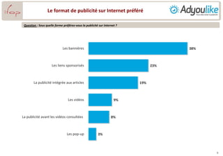 Le format de publicité sur Internet préféré
Question : Sous quelle forme préférez-vous la publicité sur Internet ?
38%
23%
19%
9%
8%
3%
Les bannières
Les liens sponsorisés
La publicité intégrée aux articles
Les vidéos
La publicité avant les vidéos consultées
Les pop-up
9
 