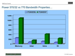 © 2010 IBM Corporation
IBM Power Systems
Power 570/32 vs 770 Bandwidth Properties…
0
200
400
600
800
1000
1200
Memory Inter Intra IO
POWER6 POWER7
 