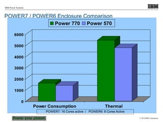 © 2010 IBM Corporation
IBM Power Systems
POWER7 / POWER6 Enclosure Comparison
0
1000
2000
3000
4000
5000
6000
Power Consumption Thermal
Power 770 Power 570
POWER7: 16 Cores active / POWER6: 8 Cores Active
 