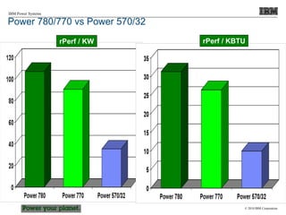 © 2010 IBM Corporation
IBM Power Systems
rPerf / KW rPerf / KBTU
Power 780/770 vs Power 570/32
 