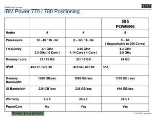 © 2010 IBM Corporation
IBM Power Systems
770 780 595
POWER6
Nodes 4 4 8
Processors 12 - 48 / 16 - 64 8 – 32 / 16 - 64 8 – 64
( Upgradeable to 256 Cores)
Frequency 3.1 GHz
3.5 GHz ( 6 Core )
3.55 GHz
4.14 Core ( 4 Core )
4.2 GHz
5.0 GHz
Memory / core 21 / 16 GB 32 / 16 GB 64 GB
rPerf 493.37 / 579.39 418.64 / 685.09 553
Memory
Bandwidth
1088 GB/sec 1088 GB/sec 1376 GB / sec
IO Bandwidth 236 GB /sec 236 GB/sec 640 GB/sec
Warranty 9 x 5 24 x 7 24 x 7
PowerCare No Yes Yes
IBM Power 770 / 780 Positioning
 