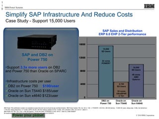 © 2010 IBM Corporation
IBM Power Systems
Simplify SAP Infrastructure And Reduce Costs
Case Study - Support 15,000 Users
1
1
0
IBM Power 750 certification number not available at press time and can be found at sap.com/benchmarks. IBM Power System 750, 4p / 32–c / 128 – t, POWER7, 3.55 GHz, 256 GB memory, 15,600 SD users, dialog resp.: 0.98s, line items/hour:
1,704,330, Dialog steps/hour: 5,113,000, SAPS: 85,220, DB time (dialog/ update):0.015s / 0.028s, CPU utilization: 99%, OS: AIX 6.1, DB2 9.7;
IBM Power 570 16p / 32-c / 64 –t, 256 GB memory, 14,432 SD users, POWER6 4.2 GHz, AIX 6.1, DB2 9.5, cert# 2008057
All results are 2-tier, SAP EHP 4 for SAP ERP 6.0 (Unicode) and valid as of 2/9/2010.
DB2 on
Power 750
Oracle on
Sun T5440
Oracle on
Sun X4640
15,600
SD Users
32 cores
POWER7
4,720
SD Users
32 cores
UltraSPAR
C T2+
10,000
SD Users
48 cores
AMD
Opteron
SAP Sales and Distribution
ERP 6.0 EHP 2-Tier performance
Support 3.3x more users on DB2
and Power 750 than Oracle on SPARC
Infrastructure costs per user
DB2 on Power 750 $100/user
Oracle on Sun T5440 $185/user
Oracle on Sun x4640 $123/user
SAP and DB2 on
Power 750
 