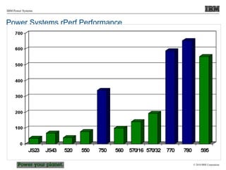 © 2010 IBM Corporation
IBM Power Systems
Power Systems rPerf Performance
 