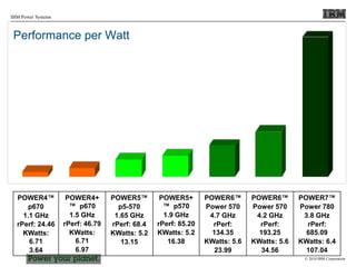 © 2010 IBM Corporation
IBM Power Systems
POWER4™
p670
1.1 GHz
rPerf: 24.46
KWatts:
6.71
3.64
POWER4+
™ p670
1.5 GHz
rPerf: 46.79
KWatts:
6.71
6.97
POWER5™
p5-570
1.65 GHz
rPerf: 68.4
KWatts: 5.2
13.15
POWER5+
™ p570
1.9 GHz
rPerf: 85.20
KWatts: 5.2
16.38
POWER6™
Power 570
4.7 GHz
rPerf:
134.35
KWatts: 5.6
23.99
POWER6™
Power 570
4.2 GHz
rPerf:
193.25
KWatts: 5.6
34.56
POWER7™
Power 780
3.8 GHz
rPerf:
685.09
KWatts: 6.4
107.04
Performance per Watt
 