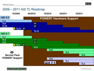 © 2010 IBM Corporation
IBM Power Systems
POWER7 Hardware Support
TL9
TL8
TL10
TL11
TL12
2009 – 2011 AIX TL Roadmap
04/2010 10/2010
AIX 6.1
AIX 5.3
04/2011 10/2011
10/2009
AIX 7.1
TL0
TL1
TL2
SP
Service Pack
POWER7 Support
TL2
TL1
TL3
TL4
TL5
TL6
TL7
TL8
TL12
TL5
TL9
TL10
TL2
TL3
TL11
TL4
SP
SP
SP
SP
SP
SP
 