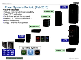© 2010 IBM Corporation
IBM Power Systems
Operating Systems
Power Systems Portfolio (Feb 2010)
Major Features:
Modular systems with linear scalability
PowerVM Virtualization
Physical and Virtual Management
Roadmap to Continuous Availability
Binary Compatibility
Energy / Thermal Management
Power 755
Power 750
520
BladeCenter
JS12 / JS22
JS23 / JS43
595
575
Power 770
Power 780
 