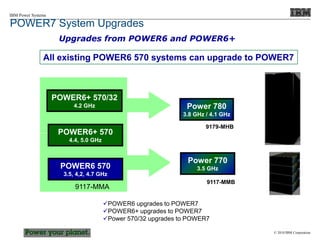 © 2010 IBM Corporation
IBM Power Systems
Upgrades from POWER6 and POWER6+
Power 780
3.8 GHz / 4.1 GHz
POWER6+ 570/32
4.2 GHz
POWER6 570
3.5, 4,2, 4.7 GHz
9117-MMA
9117-MMB
All existing POWER6 570 systems can upgrade to POWER7
Power 770
3.5 GHz
POWER6+ 570
4.4, 5.0 GHz
9179-MHB
POWER6 upgrades to POWER7
POWER6+ upgrades to POWER7
Power 570/32 upgrades to POWER7
POWER7 System Upgrades
 