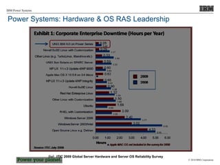 © 2010 IBM Corporation
IBM Power Systems
Power Systems: Hardware & OS RAS Leadership
Ref: ITIC 2009 Global Server Hardware and Server OS Reliability Survey
 
