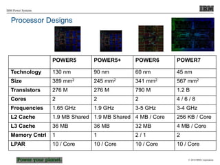 © 2010 IBM Corporation
IBM Power Systems
POWER5 POWER5+ POWER6 POWER7
Technology 130 nm 90 nm 60 nm 45 nm
Size 389 mm2 245 mm2 341 mm2 567 mm2
Transistors 276 M 276 M 790 M 1.2 B
Cores 2 2 2 4 / 6 / 8
Frequencies 1.65 GHz 1.9 GHz 3-5 GHz 3-4 GHz
L2 Cache 1.9 MB Shared 1.9 MB Shared 4 MB / Core 256 KB / Core
L3 Cache 36 MB 36 MB 32 MB 4 MB / Core
Memory Cntrl 1 1 2 / 1 2
LPAR 10 / Core 10 / Core 10 / Core 10 / Core
Processor Designs
 