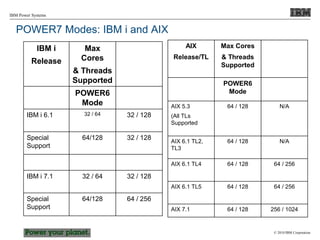 © 2010 IBM Corporation
IBM Power Systems
AIX
Release/TL
Max Cores
& Threads
Supported
POWER6
Mode
POWER7
Mode
AIX 5.3
(All TLs
Supported
64 / 128 N/A
AIX 6.1 TL2,
TL3
64 / 128 N/A
AIX 6.1 TL4 64 / 128 64 / 256
AIX 6.1 TL5 64 / 128 64 / 256
AIX 7.1 64 / 128 256 / 1024
POWER7 Modes: IBM i and AIX
IBM i
Release
Max
Cores
& Threads
Supported
POWER6
Mode
POWER7
Mode
IBM i 6.1 32 / 64 32 / 128
Special
Support
64/128 32 / 128
IBM i 7.1 32 / 64 32 / 128
Special
Support
64/128 64 / 256
 