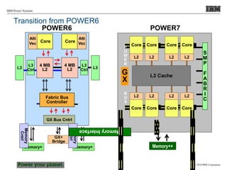 © 2010 IBM Corporation
IBM Power Systems
Transition from POWER6
POWER6
Memory+
GX+
Bridge
Memory+
GX Bus Cntrl
Memory
Cntrl
Memory
Cntrl
Fabric Bus
Controller
Core
Alti
Vec
L3
Ctrl L3
L3
Ctrl
L3
Core
Alti
Vec
4 MB
L2
4 MB
L2
Core
L2
Core
L2
Memory
Interface
Core
L2
Core
L2
Core
L2
Core
L2
Core
L2
Core
L2
G
X
S
M
P
F
A
B
R
I
C
P
O
W
E
R
B
U
S
POWER7
Memory++
L3 Cache
 