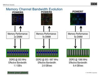© 2010 IBM Corporation
IBM Power Systems
Memory Channel Bandwidth Evolution
DDR2 @ 553 / 667 MHz
Effective Bandwidth:
2.6 GB/sec
DDR3 @ 1066 MHz
Effective Bandwidth:
6.4 GB/sec
DDR2 @ 553 MHz
Effective Bandwidth:
1.1 GB/s
POWER5 POWER6 POWER7
Memory Performance:
2x DIMM
Memory Performance:
4x DIMM
Memory Performance:
6x DIMM
D
D
R
3
D
D
R
3
D
D
R
3
D
D
R
3
D
D
R
3
D
D
R
3
D
D
R
3
D
D
R
3
D
D
R
3
D
D
R
3
 