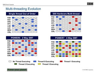 © 2010 IBM Corporation
IBM Power Systems
Multi-threading Evolution
Thread 1 Executing
Thread 0 Executing
No Thread Executing
FX0
FX1
FP0
FP1
LS0
LS1
BRX
CRL
Single thread Out of Order
FX0
FX1
FP0
FP1
LS0
LS1
BRX
CRL
S80 Hardware Multi-thread
FX0
FX1
FP0
FP1
LS0
LS1
BRX
CRL
POWER5 2 Way SMT
FX0
FX1
FP0
FP1
LS0
LS1
BRX
CRL
POWER7 4 Way SMT
Thread 3 Executing
Thread 2 Executing
 