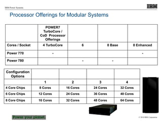 © 2010 IBM Corporation
IBM Power Systems
Processor Offerings for Modular Systems
POWER7
TurboCore /
CoD Processor
Offerings
Cores / Socket 4 TurboCore 6 8 Base 8 Enhanced
Power 770 - Yes Yes -
Power 780 Yes - - Yes
Configuration
Options
Enclosures 1 2 3 4
4 Core Chips 8 Cores 16 Cores 24 Cores 32 Cores
6 Core Chips 12 Cores 24 Cores 36 Cores 48 Cores
8 Core Chips 16 Cores 32 Cores 48 Cores 64 Cores
 