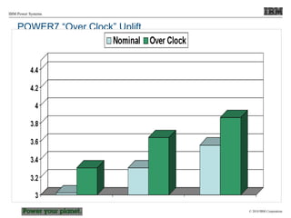 © 2010 IBM Corporation
IBM Power Systems
POWER7 “Over Clock” Uplift
 