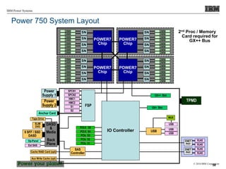© 2010 IBM Corporation
IBM Power Systems
58
Power 750 System Layout
DIMM
DIMM
SN
DIMM
DIMM
SN
DIMM
DIMM
SN
DIMM
DIMM
SN
POWER7
Chip
DIMM
DIMM
SN
DIMM
DIMM
SN
DIMM
DIMM
SN
DIMM
DIMM
SN
POWER7
Chip
DIMM
DIMM
SN
DIMM
DIMM
SN
DIMM
DIMM
SN
DIMM
DIMM
SN
POWER7
Chip
DIMM
DIMM
SN
DIMM
DIMM
SN
DIMM
DIMM
SN
DIMM
DIMM
SN
POWER7
Chip
Power
Supply 1
Power
Supply 2
8 SFF / SSD
DASD
SLIM
DVD
Tape Drive
Anchor Card
Cache RAID Card (opt)
Aux Write Cache (opt)
SPCN1
SPCN2
HMC1
HMC2
S1
S2
GX++ Slot
TPMD
SAS
Controller
DASD
&
Media
Back
Plane
IO Controller
USB
USB
RJ45
RJ45
ENET
PHY
RJ45
RJ45
ENET
PHY
PCI-X S4
PCIe S3
PCI-X S5
PCIe S2
PCIe S1
USB
MUX
GX+ Slot
FSP
Op-Panel
Ext SAS
USB
2nd Proc / Memory
Card required for
GX++ Bus
 