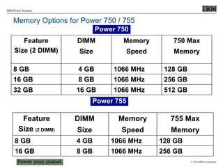 © 2010 IBM Corporation
IBM Power Systems
Memory Options for Power 750 / 755
Feature
Size (2 DIMM)
DIMM
Size
Memory
Speed
750 Max
Memory
8 GB 4 GB 1066 MHz 128 GB
16 GB 8 GB 1066 MHz 256 GB
32 GB 16 GB 1066 MHz 512 GB
Power 755
Power 750
Feature
Size (2 DIMM)
DIMM
Size
Memory
Speed
755 Max
Memory
8 GB 4 GB 1066 MHz 128 GB
16 GB 8 GB 1066 MHz 256 GB
 