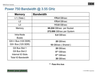 © 2010 IBM Corporation
IBM Power Systems
Memory Bandwidth
L1 ( Data ) 170.4 GB/sec
L2 170.4 GB/sec
L3 113.6 GB/sec
Memory 68.224 GB/sec per Socket
272.896 GB/sec per System
Intra-Node
Buses
6.4 GB/sec
GX++ Bus (12X DDR)
GX+ Bus (12X SDR)
20 GB/sec
10 GB/sec ( Shared )
GX Bus Slot 1
GX Bus Slot 2
Internal IO Slots
Total IO Bandwidth
20 GB/sec
5** GB/sec
5** GB/sec
30 GB/sec
Power 750 Bandwidth @ 3.55 GHz
** Pass thru bus
 
