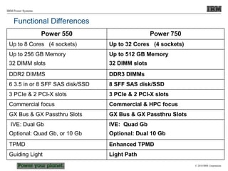 © 2010 IBM Corporation
IBM Power Systems
Functional Differences
Power 550 Power 750
Up to 8 Cores (4 sockets) Up to 32 Cores (4 sockets)
Up to 256 GB Memory
32 DIMM slots
Up to 512 GB Memory
32 DIMM slots
DDR2 DIMMS DDR3 DIMMs
6 3.5 in or 8 SFF SAS disk/SSD 8 SFF SAS disk/SSD
3 PCIe & 2 PCI-X slots 3 PCIe & 2 PCI-X slots
Commercial focus Commercial & HPC focus
GX Bus & GX Passthru Slots GX Bus & GX Passthru Slots
IVE: Dual Gb
Optional: Quad Gb, or 10 Gb
IVE: Quad Gb
Optional: Dual 10 Gb
TPMD Enhanced TPMD
Guiding Light Light Path
 