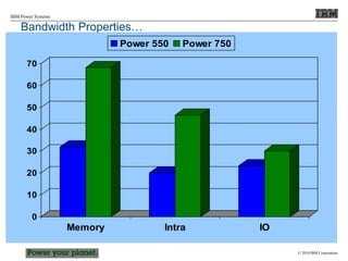 © 2010 IBM Corporation
IBM Power Systems
Bandwidth Properties…
0
10
20
30
40
50
60
70
Memory Intra IO
Power 550 Power 750
 