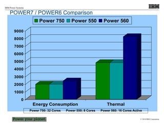 © 2010 IBM Corporation
IBM Power Systems
POWER7 / POWER6 Comparison
0
1000
2000
3000
4000
5000
6000
7000
8000
9000
Energy Consumption Thermal
Power 750 Power 550 Power 560
Power 750: 32 Cores Power 550: 8 Cores Power 560: 16 Cores Active
 