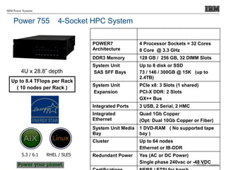 © 2010 IBM Corporation
IBM Power Systems
5.3 / 6.1 RHEL / SLES
Power 755 4-Socket HPC System
8236-E8C
POWER7
Architecture
4 Processor Sockets = 32 Cores
8 Core @ 3.3 GHz
DDR3 Memory 128 GB / 256 GB, 32 DIMM Slots
System Unit
SAS SFF Bays
Up to 8 disk or SSD
73 / 146 / 300GB @ 15K (up to
2.4TB)
System Unit
Expansion
PCIe x8: 3 Slots (1 shared)
PCI-X DDR: 2 Slots
GX++ Bus
Integrated Ports 3 USB, 2 Serial, 2 HMC
Integrated
Ethernet
Quad 1Gb Copper
(Opt: Dual 10Gb Copper or Fiber)
System Unit Media
Bay
1 DVD-RAM ( No supported tape
bay )
Cluster Up to 64 nodes
Ethernet or IB-DDR
Redundant Power Yes (AC or DC Power)
Single phase 240vac or -48 VDC
Up to 8.4 TFlops per Rack
( 10 nodes per Rack )
4U x 28.8” depth
 