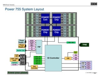© 2010 IBM Corporation
IBM Power Systems
73
Power 755 System Layout
DIMM
DIMM
SN
DIMM
DIMM
SN
DIMM
DIMM
SN
DIMM
DIMM
SN
POWER7
Core
DIMM
DIMM
SN
DIMM
DIMM
SN
DIMM
DIMM
SN
DIMM
DIMM
SN
POWER7
Chip
DIMM
DIMM
SN
DIMM
DIMM
SN
DIMM
DIMM
SN
DIMM
DIMM
SN
POWER7
Chip
DIMM
DIMM
SN
DIMM
DIMM
SN
DIMM
DIMM
SN
DIMM
DIMM
SN
POWER7
Chip
Power
Supply 1
Power
Supply 2
8 SFF / SSD
DASD
SLIM
DVD
Anchor Card
SPCN1
SPCN2
HMC1
HMC2
S1
S2
GX++ Slot
TPMD
SAS
Controller
DASD
&
Media
Back
Plane
IO Controller
USB
USB
RJ45
RJ45
ENET
PHY
RJ45
RJ45
ENET
PHY
PCI-X S4
PCIe S3
PCI-X S5
PCIe S2
PCIe S1
USB
MUX
FSP
Op-Panel
Ext SAS
USB
 