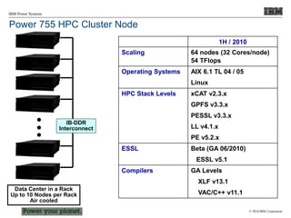© 2010 IBM Corporation
IBM Power Systems
1H / 2010
Scaling 64 nodes (32 Cores/node)
54 TFlops
Operating Systems AIX 6.1 TL 04 / 05
Linux
HPC Stack Levels xCAT v2.3.x
GPFS v3.3.x
PESSL v3.3.x
LL v4.1.x
PE v5.2.x
ESSL Beta (GA 06/2010)
ESSL v5.1
Compilers GA Levels
XLF v13.1
VAC/C++ v11.1
Power 755 HPC Cluster Node
IB-DDR
Interconnect
Data Center in a Rack
Up to 10 Nodes per Rack
Air cooled
 