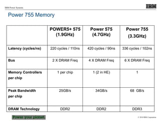 © 2010 IBM Corporation
IBM Power Systems
POWER5+ 575
(1.9GHz)
Power 575
(4.7GHz)
Power 755
(3.3GHz)
Latency (cycles/ns) 220 cycles / 110ns 420 cycles / 90ns 336 cycles / 102ns
Bus 2 X DRAM Freq 4 X DRAM Freq 6 X DRAM Freq
Memory Controllers
per chip
1 per chip 1 (2 in HE) 1
Peak Bandwidth
per chip
25GB/s 34GB/s 68 GB/s
DRAM Technology DDR2 DDR2 DDR3
Power 755 Memory
 
