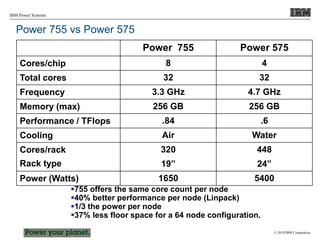 © 2010 IBM Corporation
IBM Power Systems
Power 755 Power 575
Cores/chip 8 4
Total cores 32 32
Frequency 3.3 GHz 4.7 GHz
Memory (max) 256 GB 256 GB
Performance / TFlops .84 .6
Cooling Air Water
Cores/rack
Rack type
320
19”
448
24”
Power (Watts) 1650 5400
755 offers the same core count per node
40% better performance per node (Linpack)
1/3 the power per node
37% less floor space for a 64 node configuration.
Power 755 vs Power 575
 