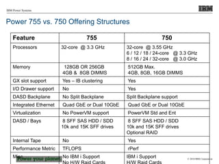 © 2010 IBM Corporation
IBM Power Systems
Feature 755 750
Processors 32-core @ 3.3 GHz 32-core @ 3.55 GHz
6 / 12 / 18 / 24-core @ 3.3 GHz
8 / 16 / 24 / 32-core @ 3.0 GHz
Memory 128GB OR 256GB
4GB & 8GB DIMMS
512GB Max.
4GB, 8GB, 16GB DIMMS
GX slot support Yes – IB clustering Yes
I/O Drawer support No Yes
DASD Backplane No Split Backplane Split Backplane support
Integrated Ethernet Quad GbE or Dual 10GbE Quad GbE or Dual 10GbE
Virtualization No PowerVM support PowerVM Std and Ent
DASD / Bays 8 SFF SAS HDD / SDD
10k and 15K SFF drives
8 SFF SAS HDD / SDD
10k and 15K SFF drives
Optional RAID
Internal Tape No Yes
Performance Metric TFLOPS rPerf
Misc. No IBM i Support IBM i Support
Power 755 vs. 750 Offering Structures
 