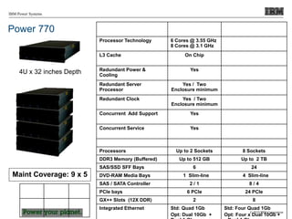 © 2010 IBM Corporation
IBM Power Systems
Power 770 Power 770
Processor Technology 6 Cores @ 3.55 GHz
8 Cores @ 3.1 GHz
L3 Cache On Chip
Redundant Power &
Cooling
Yes
Redundant Server
Processor
Yes / Two
Enclosure minimum
Redundant Clock Yes / Two
Enclosure minimum
Concurrent Add Support Yes
Concurrent Service Yes
System Unit Single Enclosure 4 Enclosures
Processors Up to 2 Sockets 8 Sockets
DDR3 Memory (Buffered) Up to 512 GB Up to 2 TB
SAS/SSD SFF Bays 6 24
DVD-RAM Media Bays 1 Slim-line 4 Slim-line
SAS / SATA Controller 2 / 1 8 / 4
PCIe bays 6 PCIe 24 PCIe
GX++ Slots (12X DDR) 2 8
Integrated Ethernet Std: Quad 1Gb
Opt: Dual 10Gb +
Std: Four Quad 1Gb
Opt: Four x Dual 10Gb +
Maint Coverage: 9 x 5
4U x 32 inches Depth
 