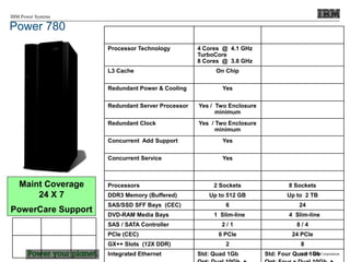 © 2010 IBM Corporation
IBM Power Systems
Power 780
Power 780
Processor Technology 4 Cores @ 4.1 GHz
TurboCore
8 Cores @ 3.8 GHz
L3 Cache On Chip
Redundant Power & Cooling Yes
Redundant Server Processor Yes / Two Enclosure
minimum
Redundant Clock Yes / Two Enclosure
minimum
Concurrent Add Support Yes
Concurrent Service Yes
System Unit Single Enclosure 4 Enclosures
Processors 2 Sockets 8 Sockets
DDR3 Memory (Buffered) Up to 512 GB Up to 2 TB
SAS/SSD SFF Bays (CEC) 6 24
DVD-RAM Media Bays 1 Slim-line 4 Slim-line
SAS / SATA Controller 2 / 1 8 / 4
PCIe (CEC) 6 PCIe 24 PCIe
GX++ Slots (12X DDR) 2 8
Integrated Ethernet Std: Quad 1Gb Std: Four Quad 1Gb
Maint Coverage
24 X 7
PowerCare Support
 