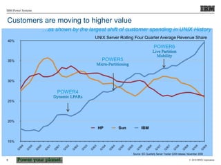 © 2010 IBM Corporation
IBM Power Systems
8
Source: IDC Quarterly Server Tracker Q309 release, November 2009
UNIX Server Rolling Four Quarter Average Revenue Share
POWER4
Dynamic LPARs
POWER6
Live Partition
Mobility
POWER5
Micro-Partitioning
Customers are moving to higher value
…as shown by the largest shift of customer spending in UNIX History
 