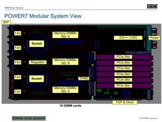 © 2010 IBM Corporation
IBM Power Systems
POWER7 Modular System View
Socket
Socket
Fan
Fan
Fan
Fan
Fan
PCIe Slot
PCIe Slot
PCIe Slot
PCIe Slot
PCIe Slot
PCIe Slot
FSP & Clock
Regulator
Memory DIMMs
Qty: 8
Memory DIMMs
Qty: 4
Memory DIMMs
Qty: 4
TPMD
Power
GX++ (12X)
SFF
16 DIMM cards
 