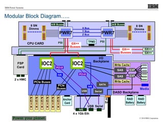 © 2010 IBM Corporation
IBM Power Systems
Modular Block Diagram…..
RAID
Battery
RAID
Battery
SN
DRAM
DRAM
DRAM
DRAM
DRAM
DRAM
DRAM
DRAM
DRAM
SN
DRAM
DRAM
DRAM
DRAM
DRAM
DRAM
DRAM
DRAM
DRAM
8 SN
Dimms
SN
DRAM
DRAM
DRAM
DRAM
DRAM
DRAM
DRAM
DRAM
DRAM
SN
DRAM
DRAM
DRAM
DRAM
DRAM
DRAM
DRAM
DRAM
DRAM
PSI
Media
X Bus
A/B Buses
8 SN
Dimms
Write Cache
Y Bus
Z Bus
CPU CARD
DASD Backplane
PSI
I/O
Backplane
PWR7
Ext
SAS
GX++
A/B Buses
GX++
Write Cache
FSP
Card
SAS
SAS EXP
EXP
PCIe Buses
PCIe
Buses
SATA
4 x 1Gb Eth
2 x HMC
Anchor
Card
PWR7
GX++
Busses
GX++
Busses
IVE
IVE
USB
PCI-X
Serial
PCI-X
IVE
USB Serial
P
C
I
e
P
C
I
e
P
C
I
e
P
C
I
e
P
C
I
e
P
C
I
e
TPMD
IOC2
IOC2
 