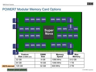 © 2010 IBM Corporation
IBM Power Systems
POWER7 Modular Memory Card Options
Feature
Size (4 DIMM card)
DIMM
Size
Memory
Speed
Max
Memory
32 GB 8 GB 1066 MHz 512 GB
64 GB 16 GB 1066 MHz 1 TB
128 GB 32 GB 800 MHz 2 TB
4Q10 planned
 