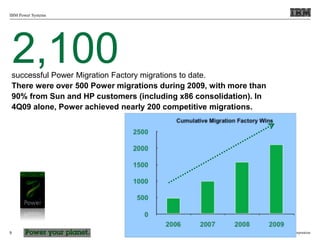 © 2010 IBM Corporation
IBM Power Systems
9
successful Power Migration Factory migrations to date.
There were over 500 Power migrations during 2009, with more than
90% from Sun and HP customers (including x86 consolidation). In
4Q09 alone, Power achieved nearly 200 competitive migrations.
2,100
 