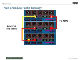 © 2010 IBM Corporation
IBM Power Systems
Three Enclosure Fabric Topology
3 2
3
FC #3713
Two cables
FC #3712
 
