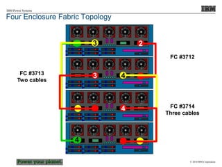 © 2010 IBM Corporation
IBM Power Systems
Four Enclosure Fabric Topology
2
4
4
3
3
4
FC #3712
FC #3713
Two cables
FC #3714
Three cables
 