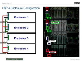 © 2010 IBM Corporation
IBM Power Systems
FSP 4 Enclosure Configuration
Enclosure 1
Enclosure 2
Enclosure 3
Enclosure 4
Cable 2
Cable 1
Cable 3
 