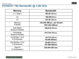 © 2010 IBM Corporation
IBM Power Systems
POWER7 780 Bandwidth @ 3.86 GHz
Memory Bandwidth
L1 ( Data ) 185.28 GB/sec
L2 185.28GB/sec
L3 123.52 GB/sec
Memory
4 Nodes
136.448 GB/sec per Socket
1091.584 GB/sec
Inter-Node
Buses (4 Nodes)
158.016 GB/sec
Intra-Node
Buses (4 Nodes)
415.744 GB/sec
Int GX Bus 1 & 2
4 Enclosures
19.712 GB/sec
78.848 GB/sec
Ext GX Bus 1 & 2
4 Enclosures
39.424 GB/sec
157.696 GB/sec
Total IO
( 4 Enclosures )
236.544 GB /sec
 