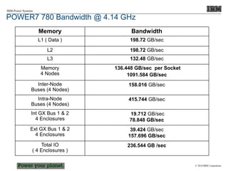 © 2010 IBM Corporation
IBM Power Systems
POWER7 780 Bandwidth @ 4.14 GHz
Memory Bandwidth
L1 ( Data ) 198.72 GB/sec
L2 198.72 GB/sec
L3 132.48 GB/sec
Memory
4 Nodes
136.448 GB/sec per Socket
1091.584 GB/sec
Inter-Node
Buses (4 Nodes)
158.016 GB/sec
Intra-Node
Buses (4 Nodes)
415.744 GB/sec
Int GX Bus 1 & 2
4 Enclosures
19.712 GB/sec
78.848 GB/sec
Ext GX Bus 1 & 2
4 Enclosures
39.424 GB/sec
157.696 GB/sec
Total IO
( 4 Enclosures )
236.544 GB /sec
 