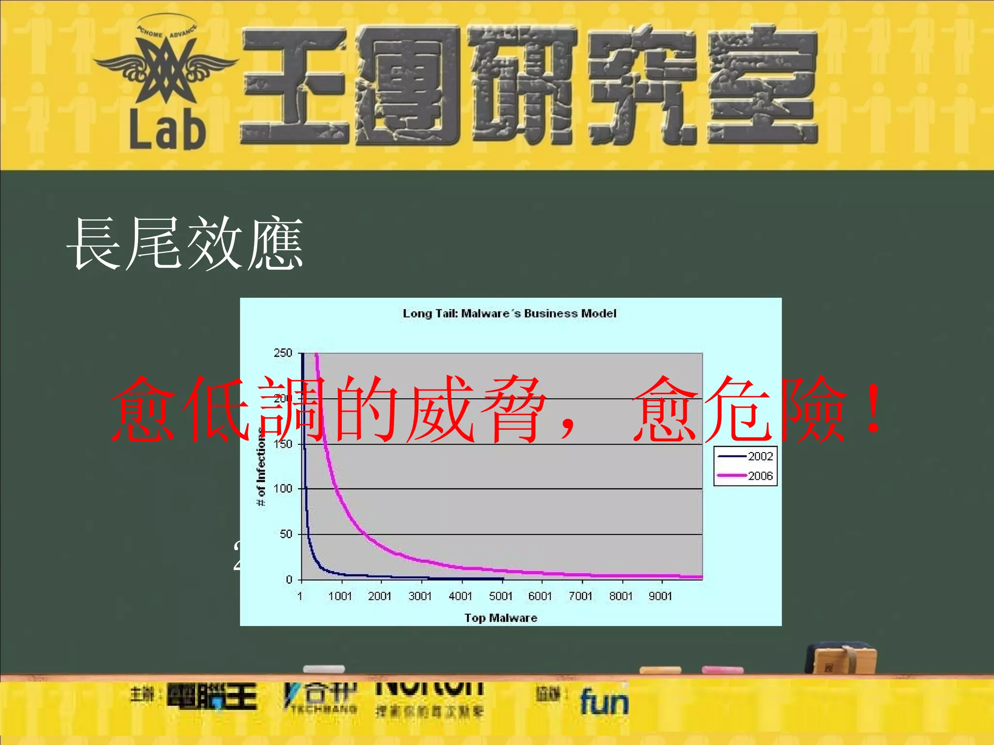 長尾效應 2002 年，有 5043 個樣本。 愈低調的威脅，愈危險！ 