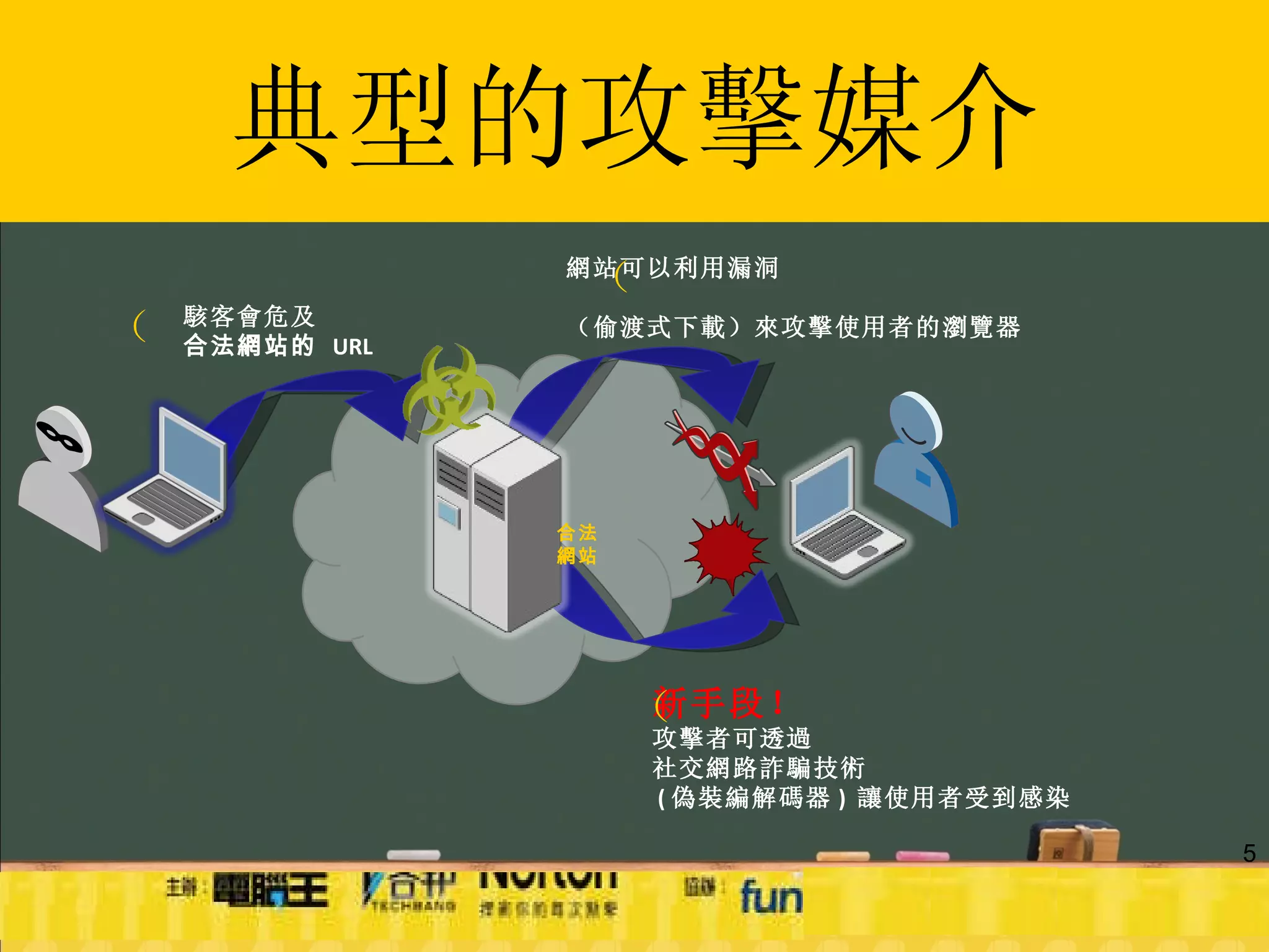 典型的攻擊媒介 駭客會危及 合法網站的  URL 新手段！ 攻擊者可透過 社交網路詐騙技術 ( 偽裝編解碼器 )  讓使用者受到感染 網站可以利用漏洞 （偷渡式下載）來攻擊使用者的瀏覽器    5 合法 網站 