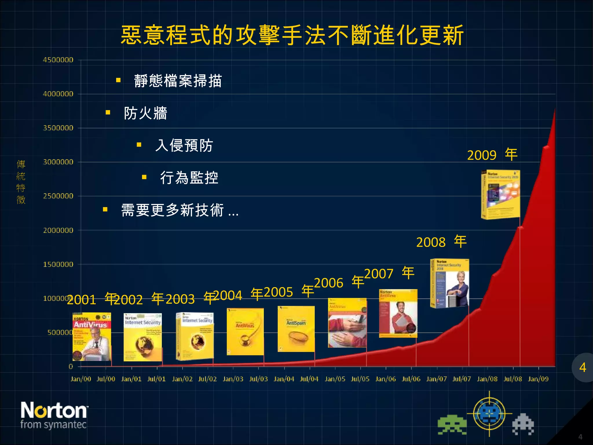 惡意程式的攻擊手法不斷進化更新 4 4 2009  年 2008  年 2007  年 2006  年 2005  年 2004  年 2003  年 2002  年 2001  年 靜態檔案掃描 入侵預防 行為監控 需要更多新技術 ... 防火牆 