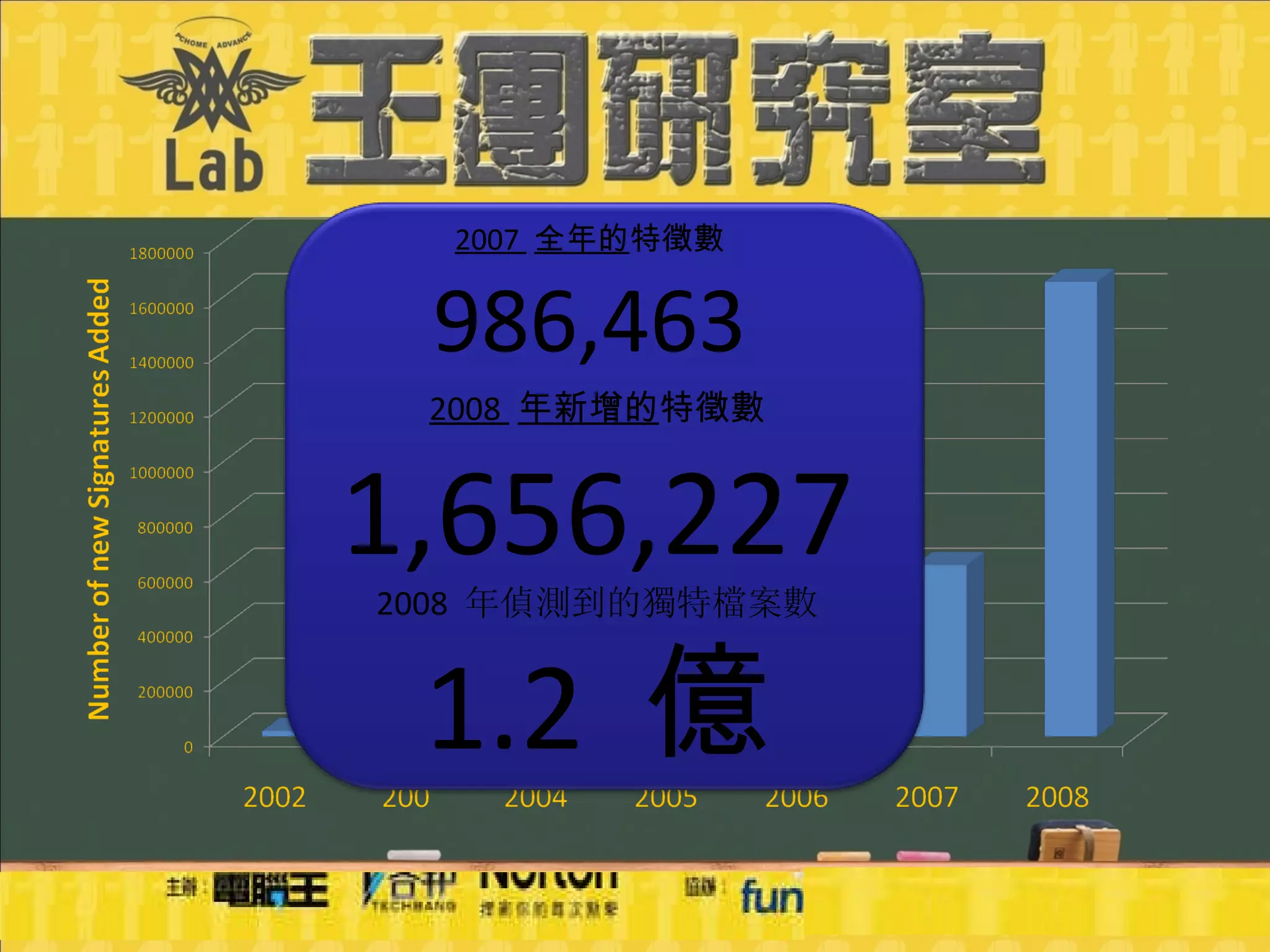2007  全年的 特徵數 986,463 2008  年新增的 特徵數 1,656,227 2008  年偵測到的獨特檔案數 1.2  億 