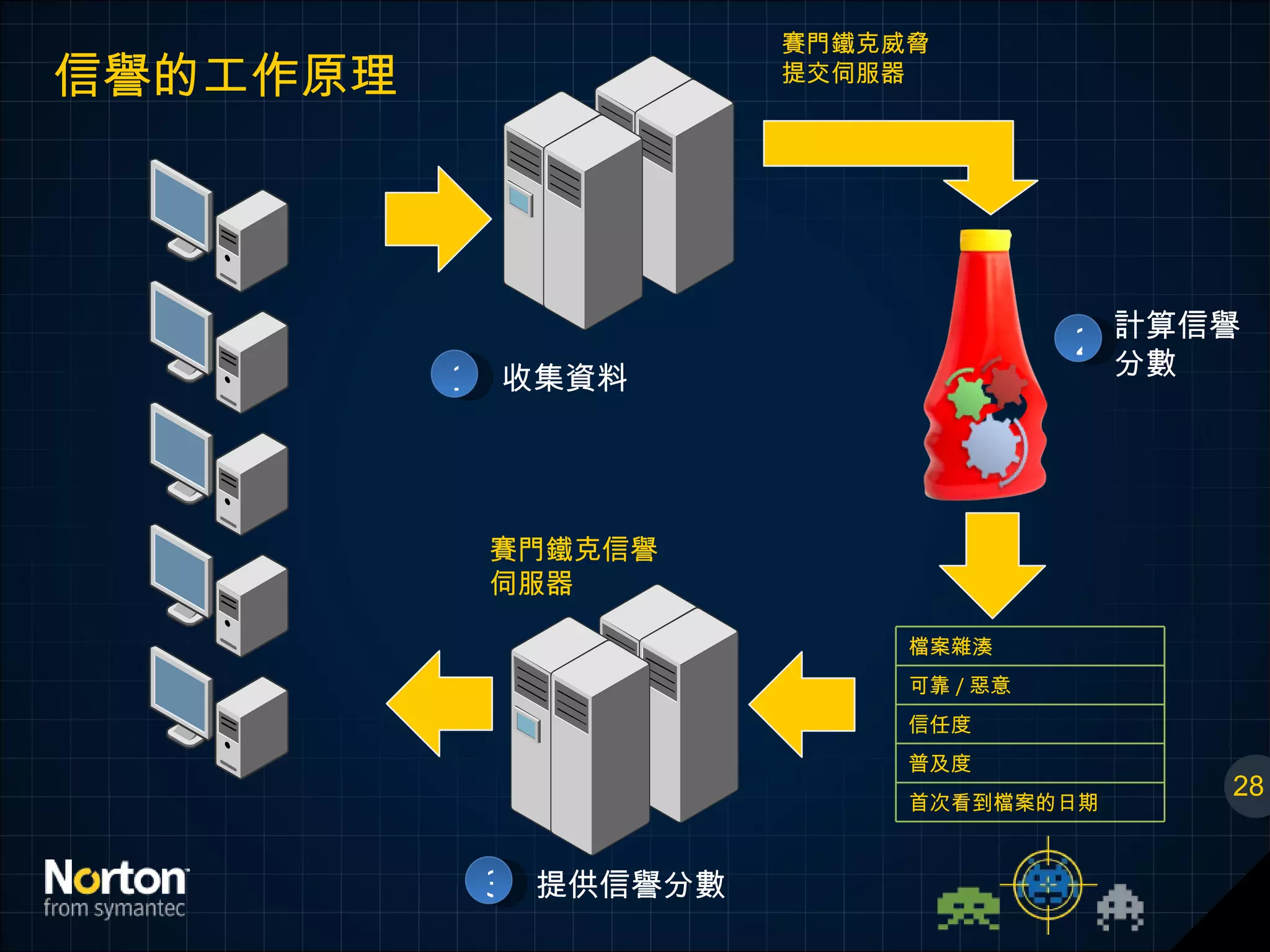 信譽的工作原理 28 賽門鐵克威脅提交伺服器 賽門鐵克信譽 伺服器 1 收集資料 2 計算信譽分數 3 提供信譽分數 檔案雜湊 可靠 / 惡意 信任度 普及度 首次看到檔案的日期 