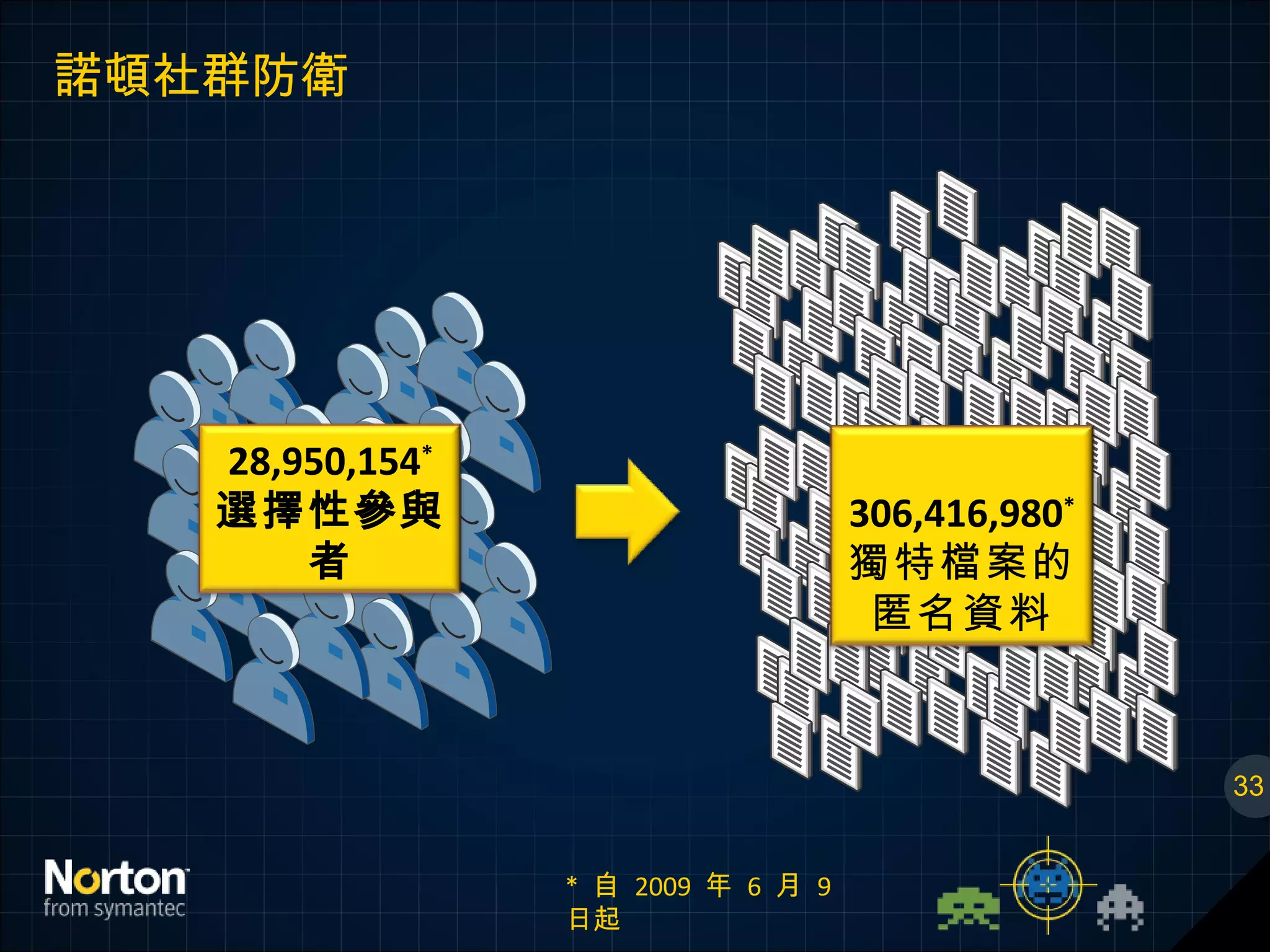 諾頓社群防衛 33 *  自  2009  年  6  月  9  日起 306,416,980 * 獨特檔案的匿名資料 28,950,154 * 選擇性參與者 