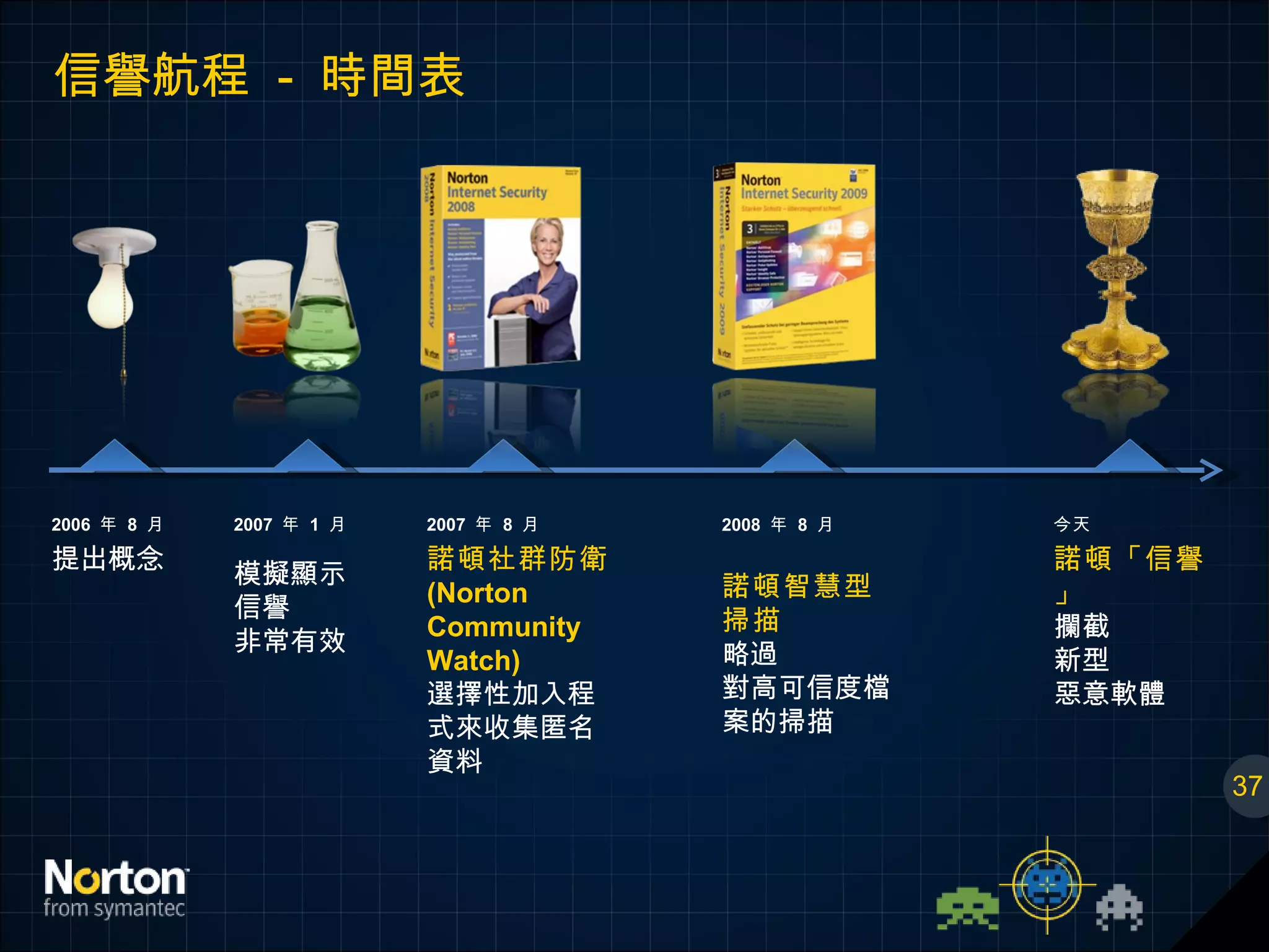 信譽航程  -  時間表 37 2006  年  8  月 提出概念 2007  年  1  月 模擬顯示 信譽 非常有效 2007  年  8  月 諾頓社群防衛 (Norton Community Watch)  選擇性加入程式來收集匿名資料  2008  年  8  月 諾頓智慧型掃描 略過 對高可信度檔案的掃描 今天 諾頓「信譽」 攔截 新型 惡意軟體 